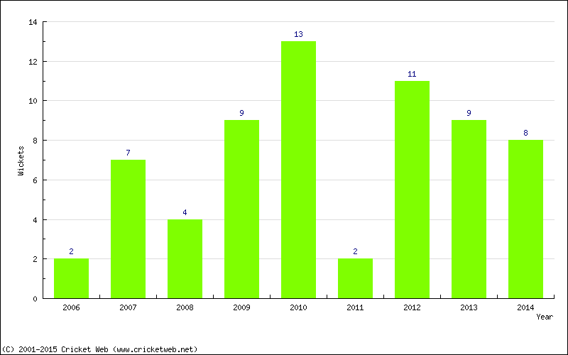 Wickets by Year