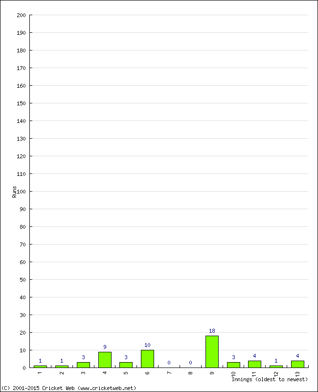 Batting Performance Innings by Innings - Home