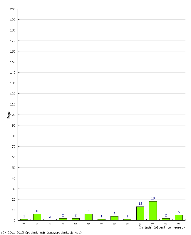 Batting Performance Innings by Innings - Away