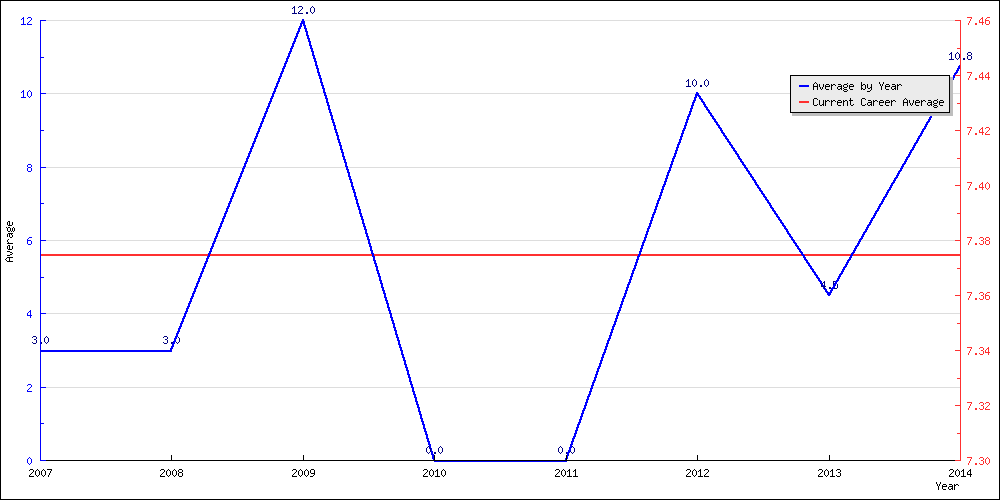 Batting Average by Year