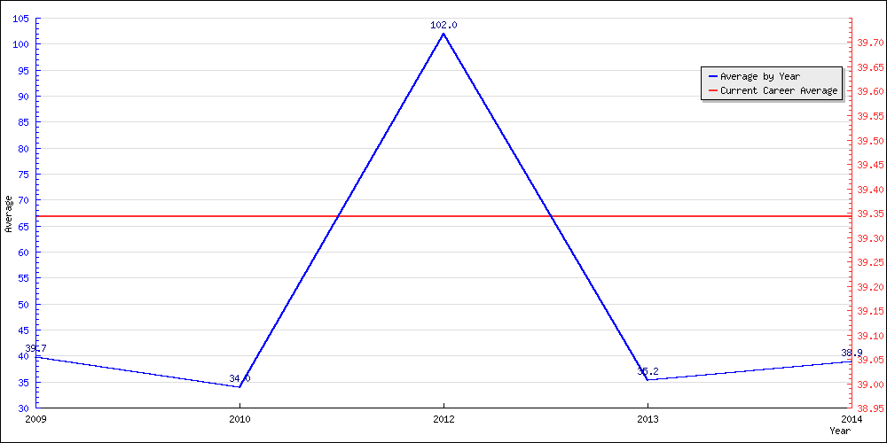 Bowling Average by Year