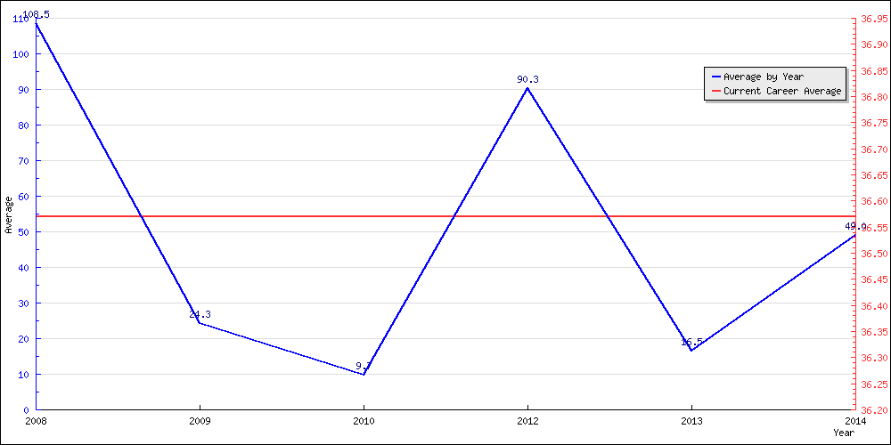 Batting Average by Year