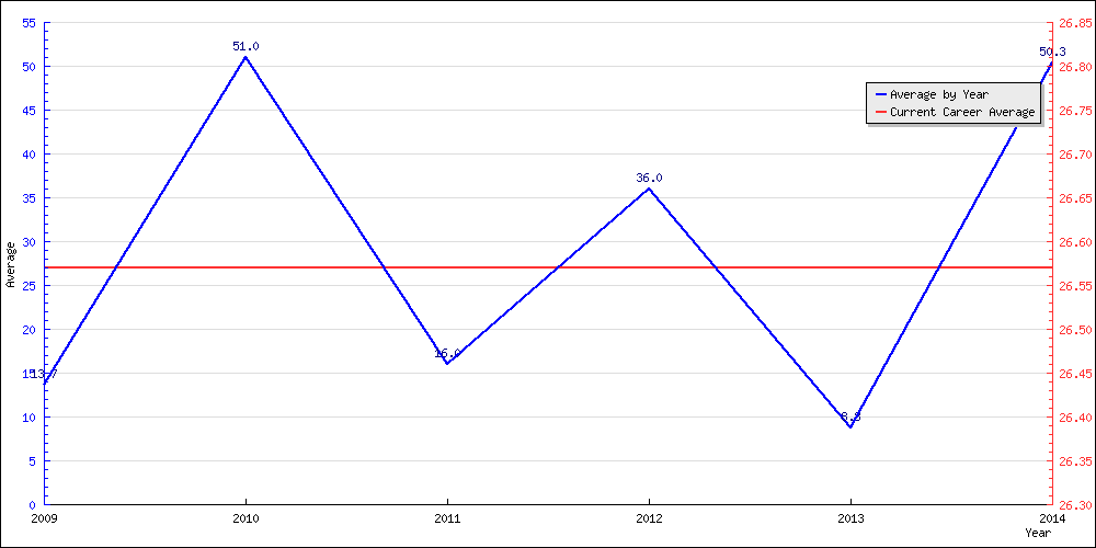 Bowling Average by Year