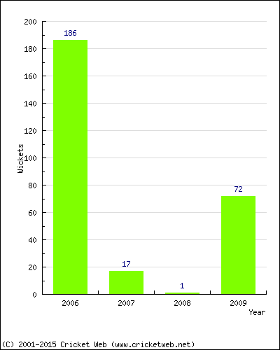 Runs by Year