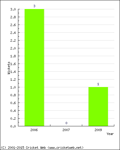 Wickets by Year