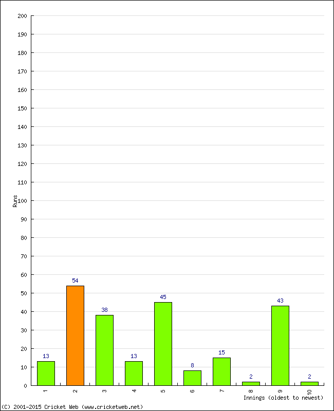 Batting Performance Innings by Innings - Home