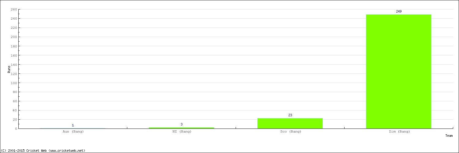 Runs by Country