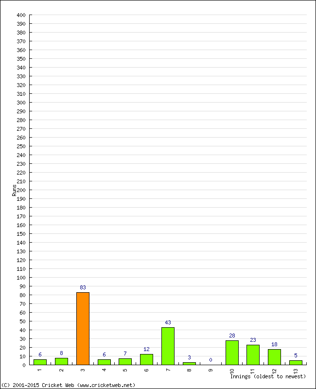 Batting Performance Innings by Innings