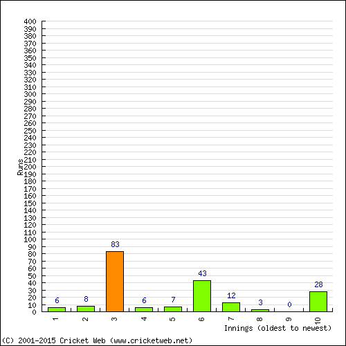 Batting Recent Scores