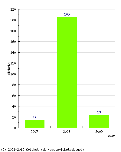 Runs by Year