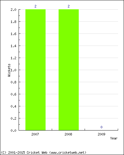 Wickets by Year