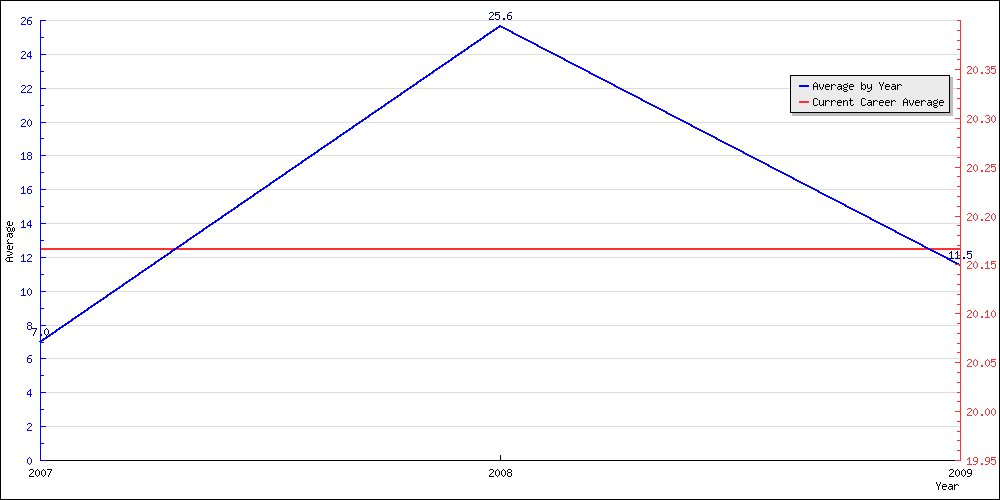 Batting Average by Year