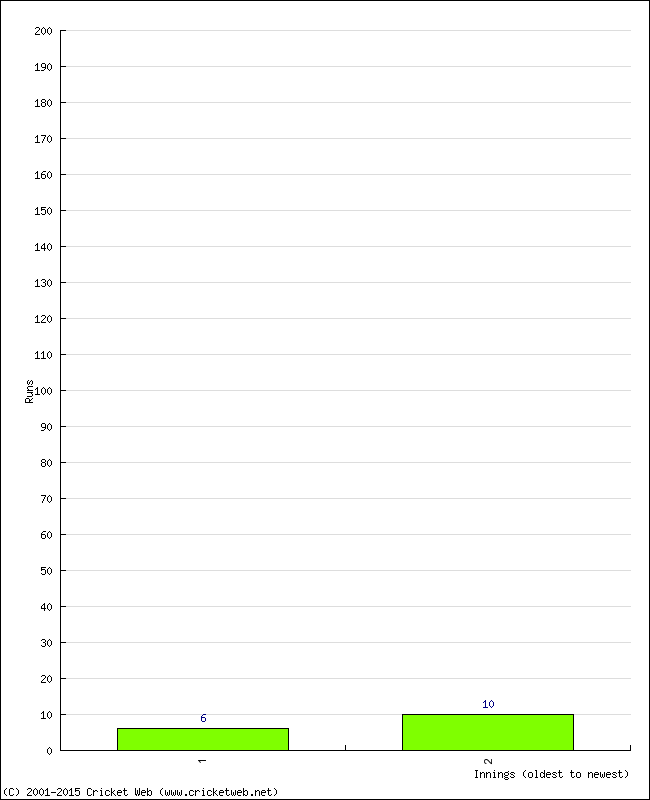 Batting Performance Innings by Innings