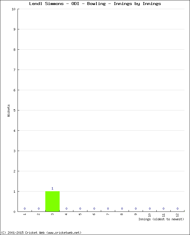 Bowling Performance Innings by Innings