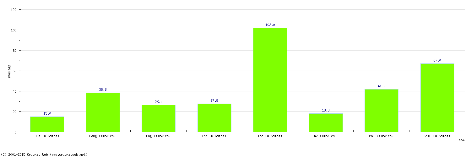 Batting Average by Country