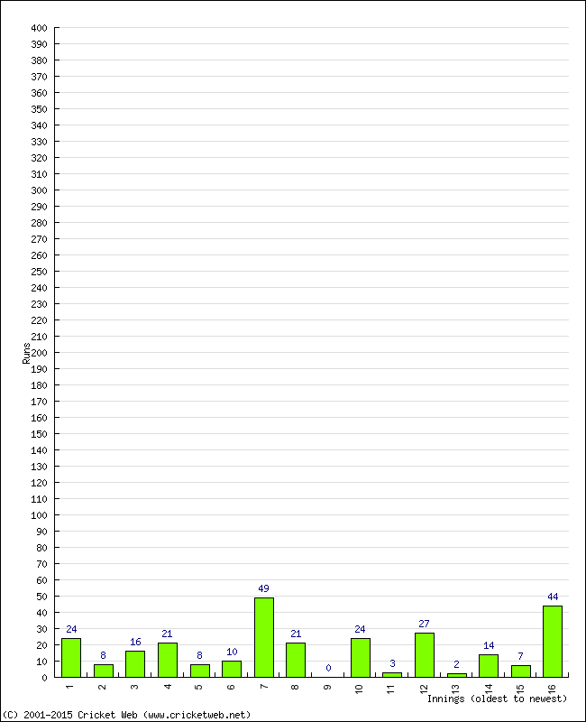 Batting Performance Innings by Innings