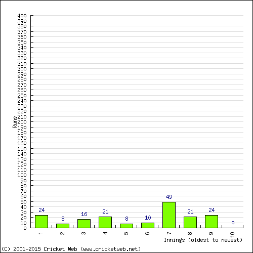 Batting Recent Scores