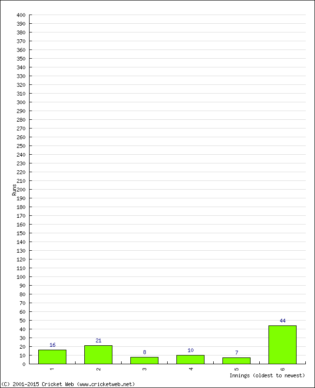 Batting Performance Innings by Innings - Away