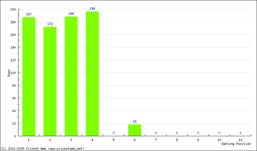 Runs by Batting Position