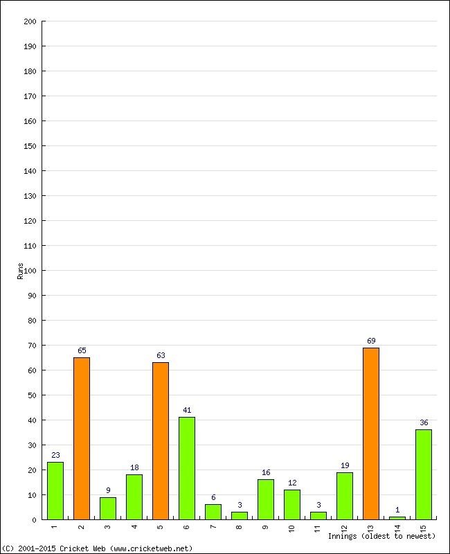 Batting Performance Innings by Innings - Home