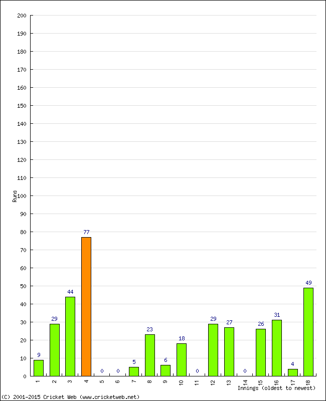 Batting Performance Innings by Innings - Away