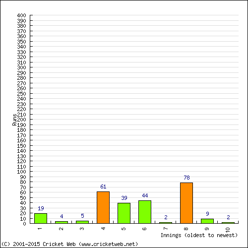 Batting Recent Scores