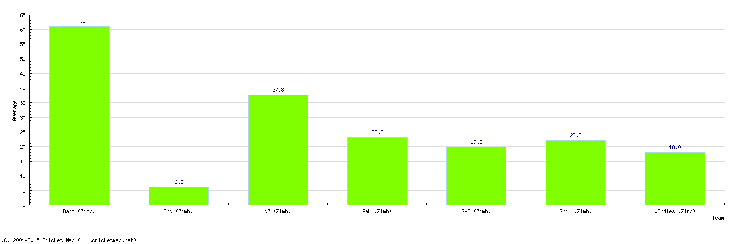 Batting Average by Country