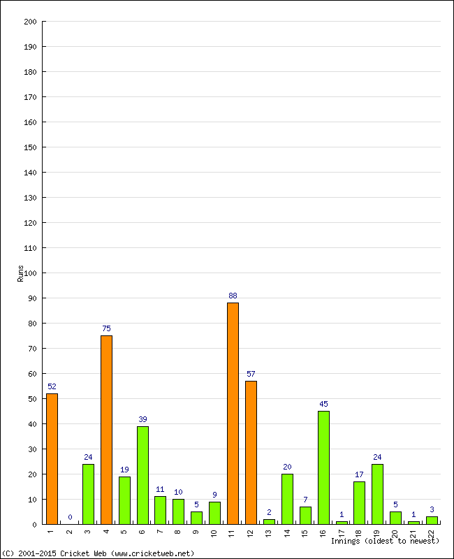 Batting Performance Innings by Innings - Away