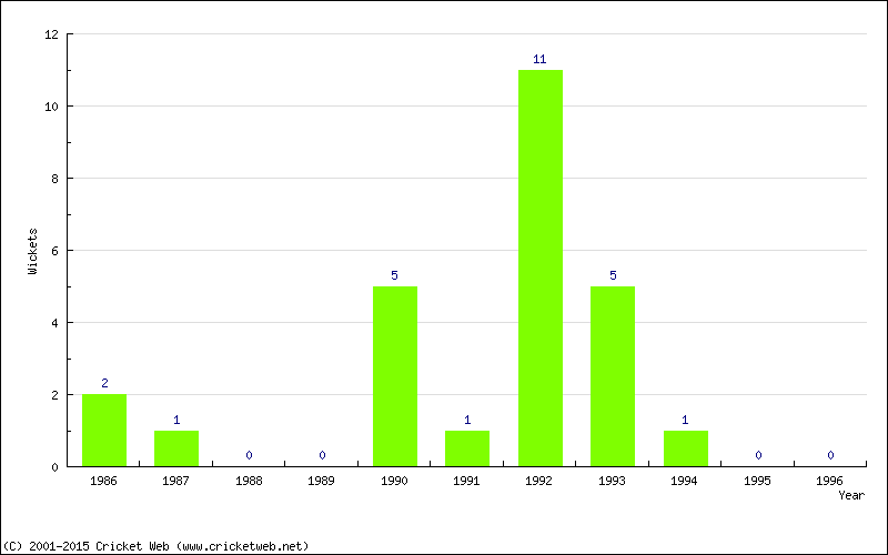 Wickets by Year