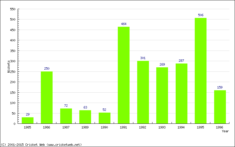 Runs by Year