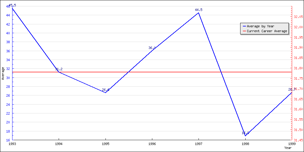 Batting Average by Year