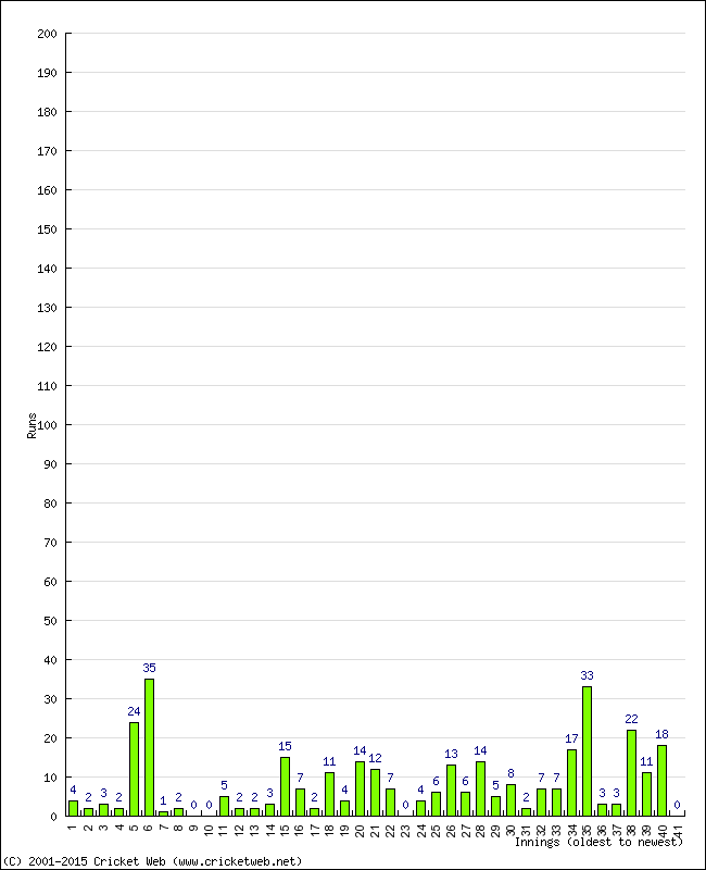 Batting Performance Innings by Innings