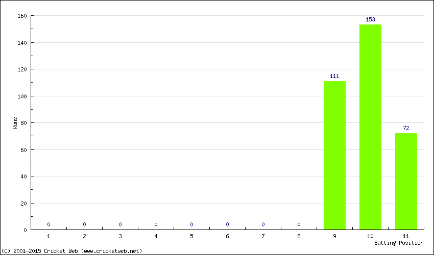 Runs by Batting Position