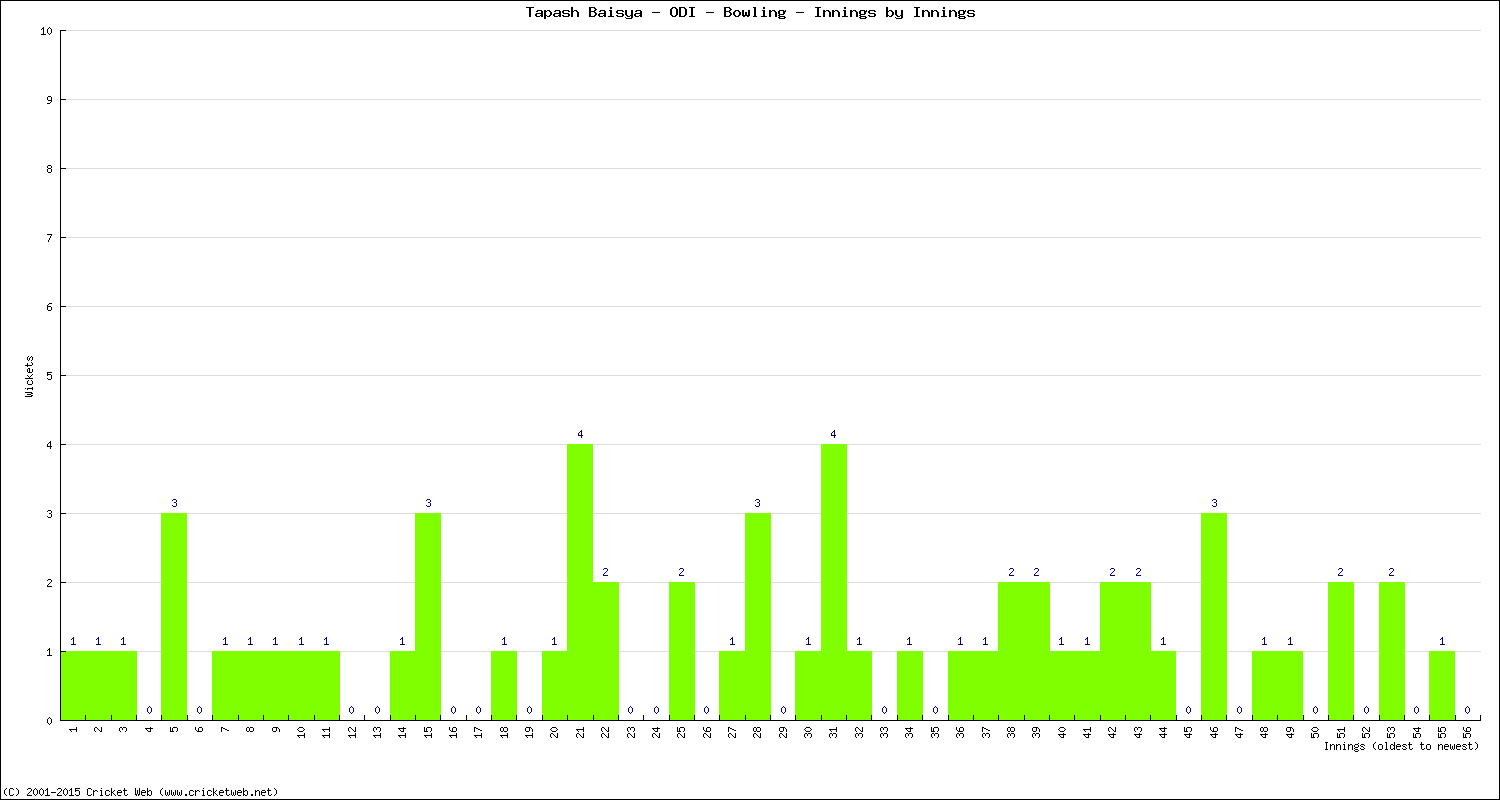 Bowling Performance Innings by Innings