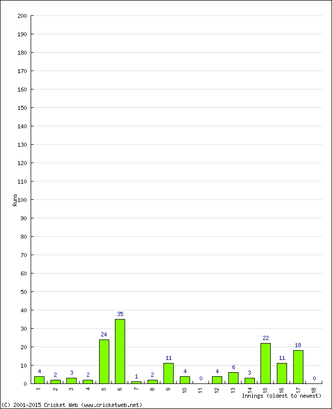 Batting Performance Innings by Innings - Away