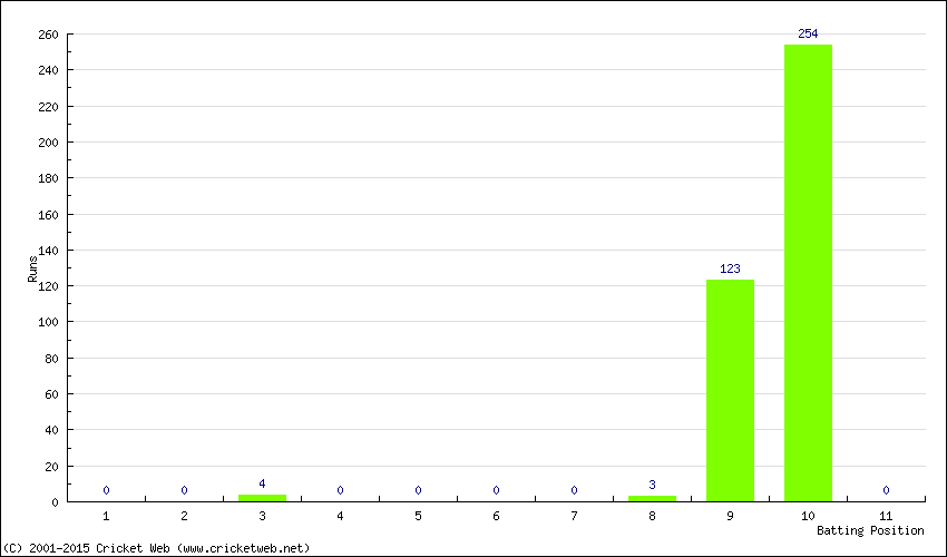 Runs by Batting Position