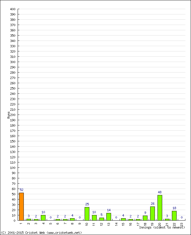 Batting Performance Innings by Innings - Away