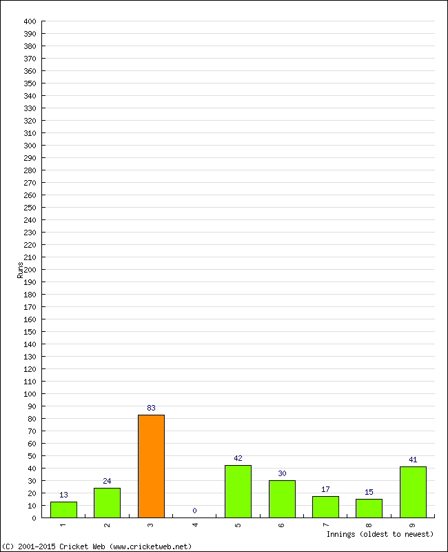 Batting Performance Innings by Innings - Home