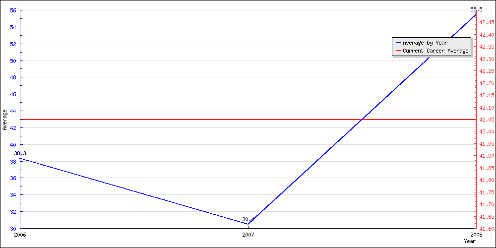 Bowling Average by Year