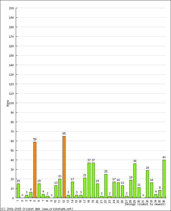 Batting Performance Innings by Innings - Home