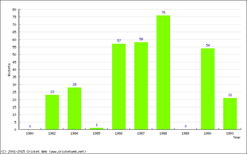 Runs by Year