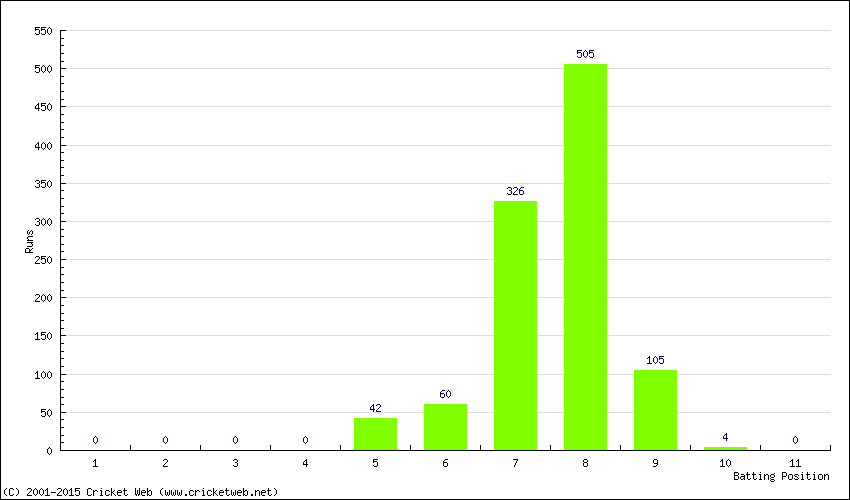 Runs by Batting Position