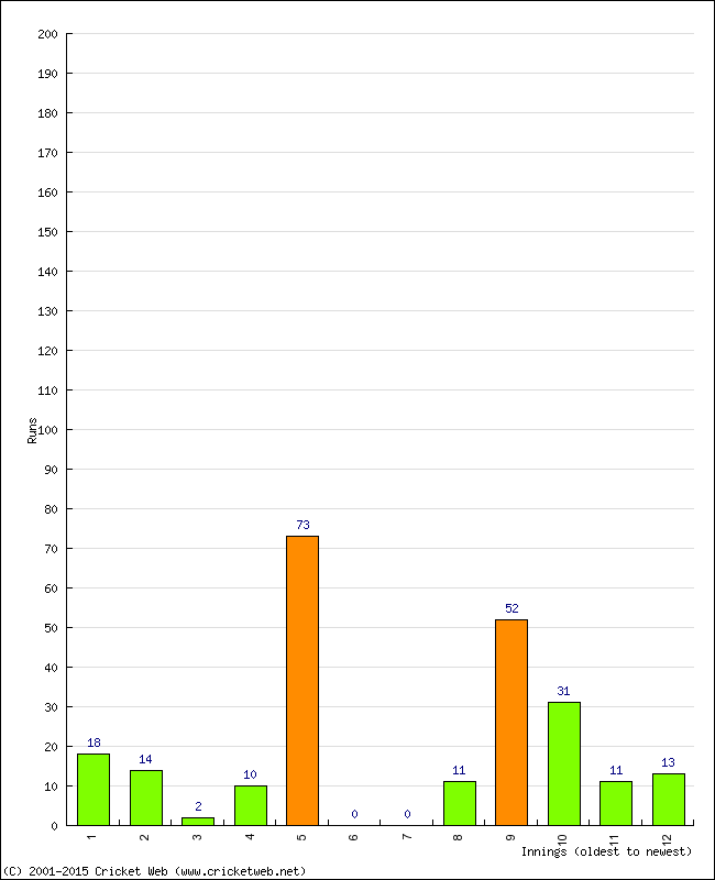 Batting Performance Innings by Innings