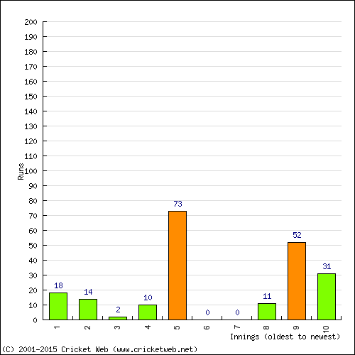 Batting Recent Scores