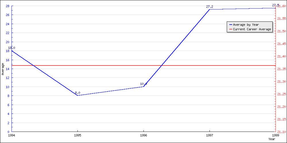 Batting Average by Year