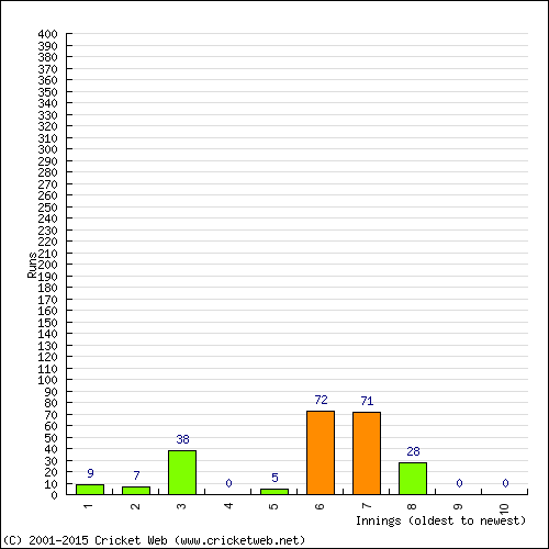 Batting Recent Scores