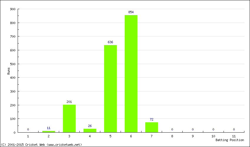 Runs by Batting Position