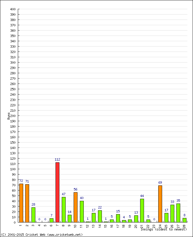 Batting Performance Innings by Innings - Away