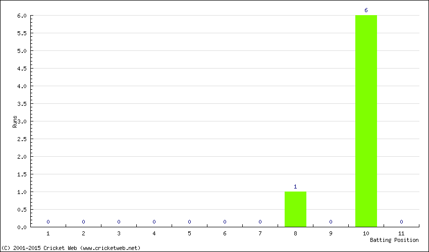 Runs by Batting Position