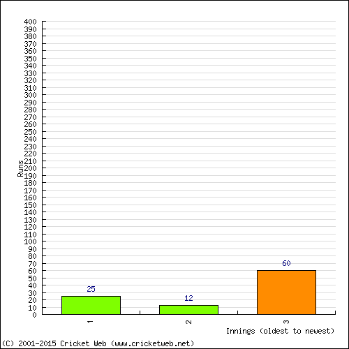 Batting Recent Scores